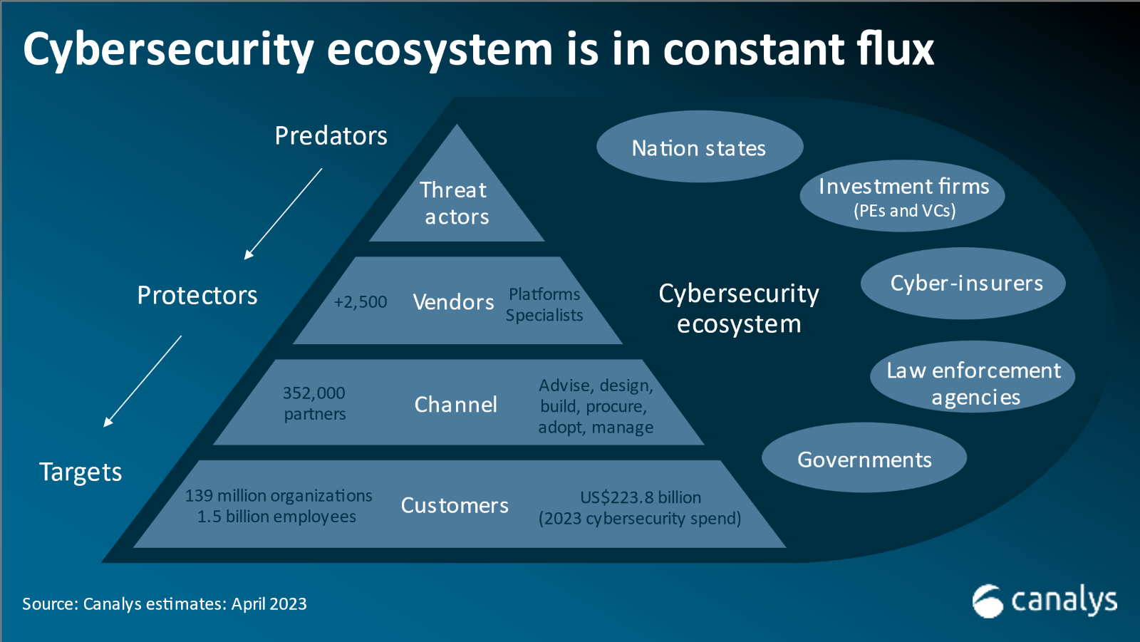 Cybersecurity ecosystem