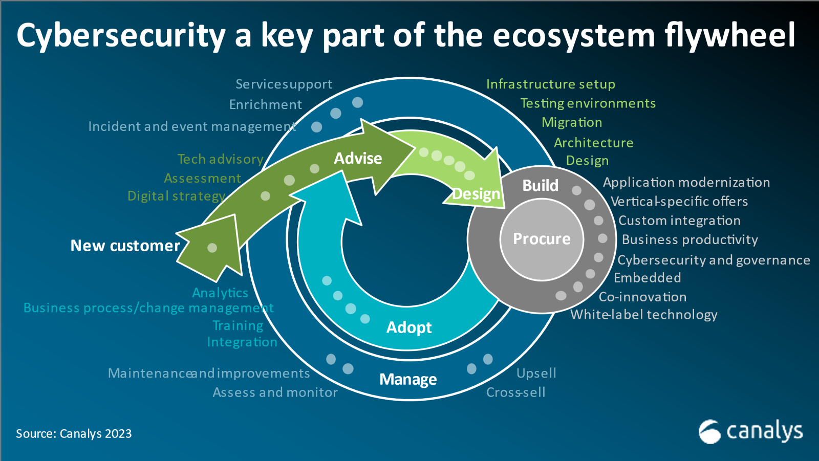 Cybersecurity ecosystem