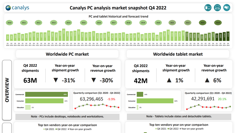 Canalys PC analysis worldwide market snapshot Q4 2022