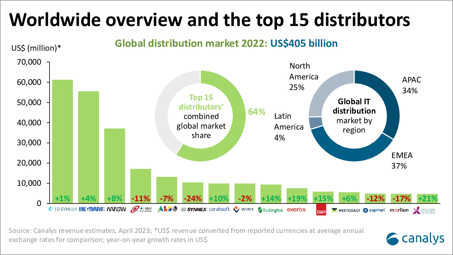 Worldwide IT distribution market overview