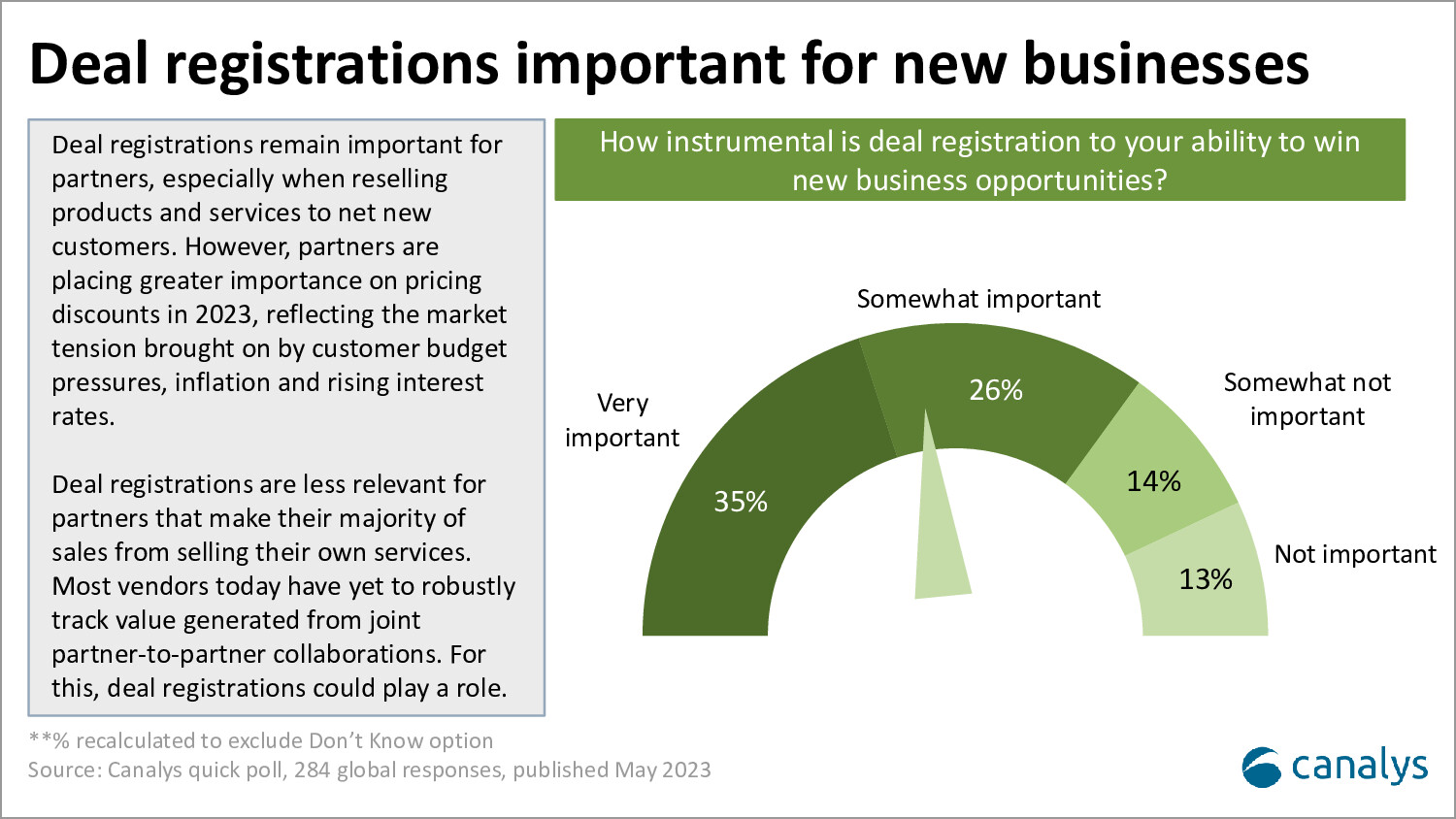 Partners' changing priorities for deal registration