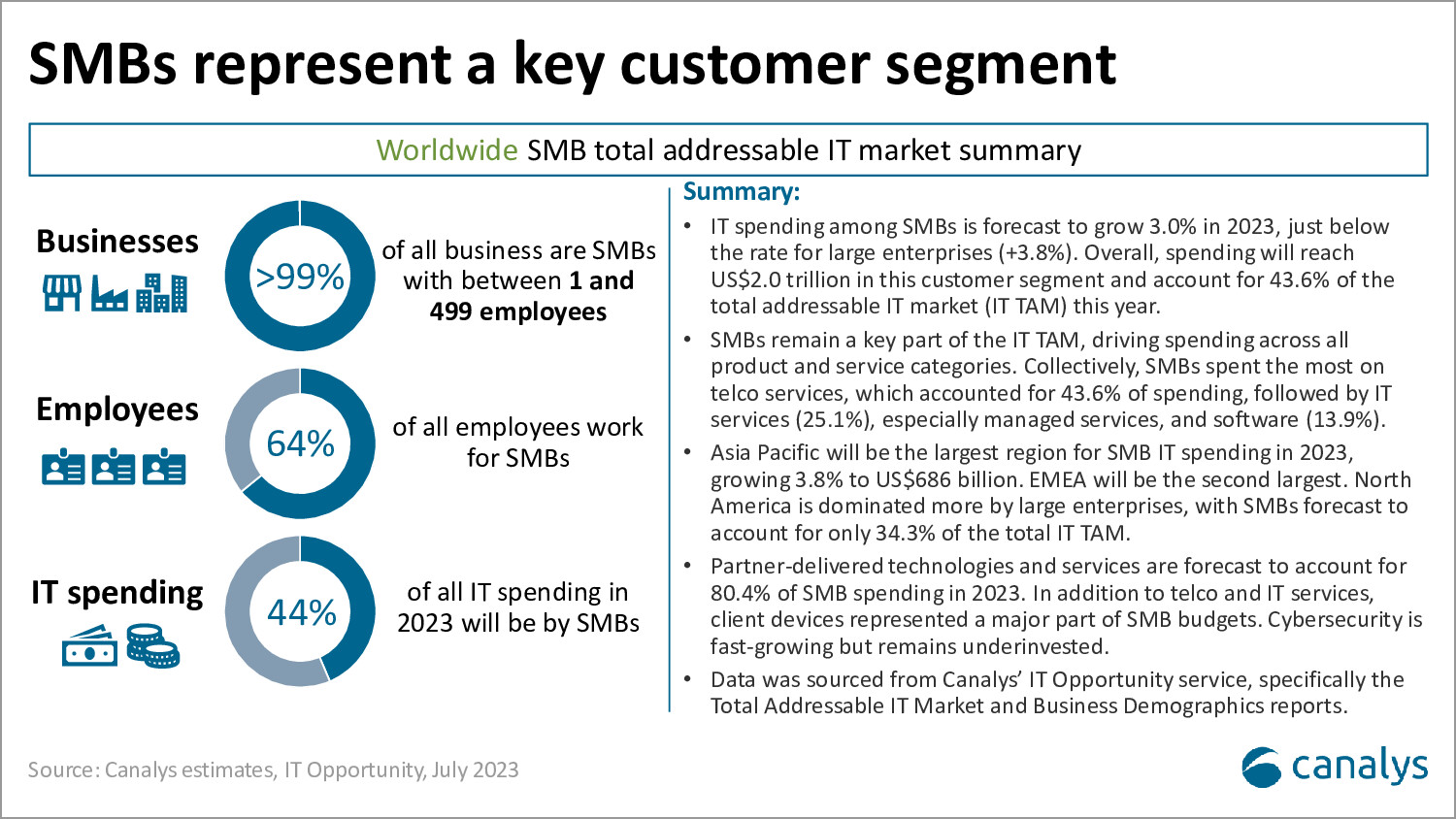 SMB total addressable IT market 2023 outlook