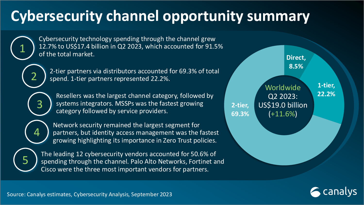 Worldwide cybersecurity channel opportunity Q2 2023