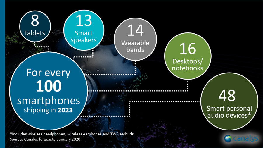 Canalys - global smart shipments per 100 smartphones in 2023