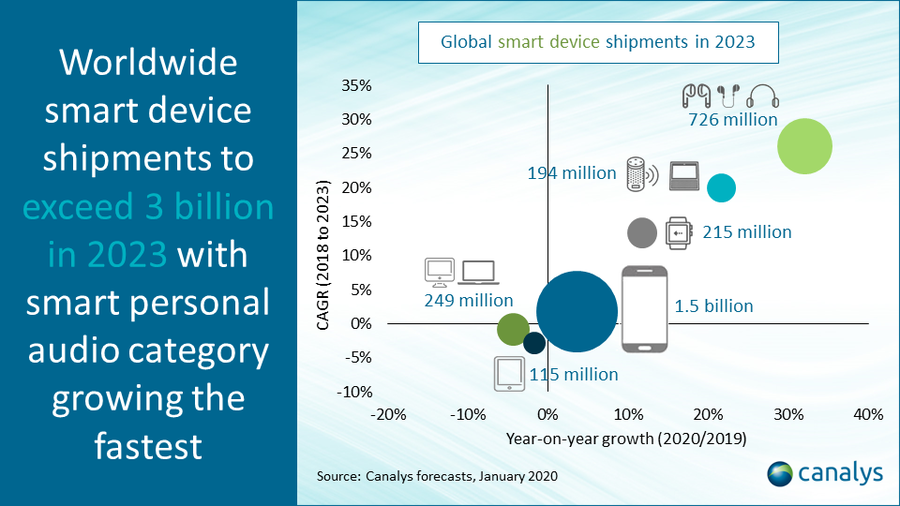 Canalys - Global smart device shipments in 2023