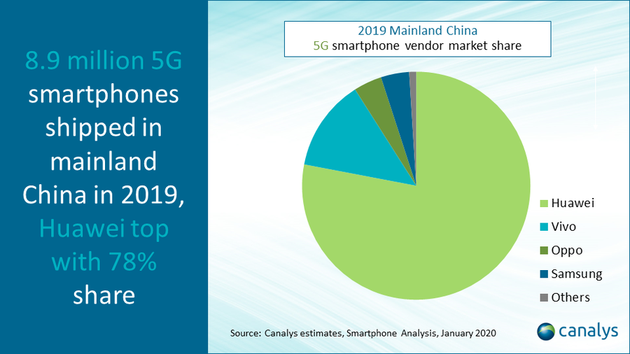 Smartphone vendor market share China - 2019