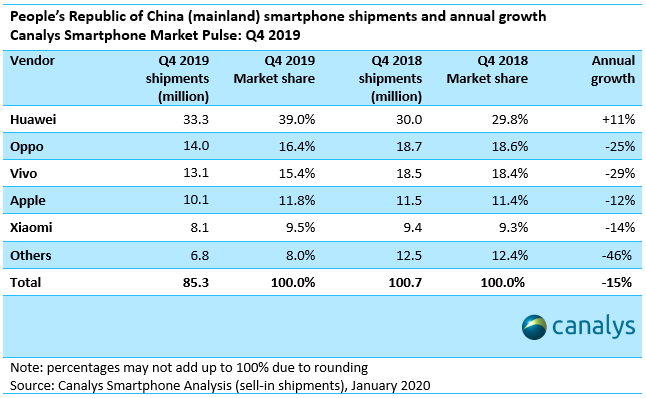 China smartphone shipments and annual growth - 2019 