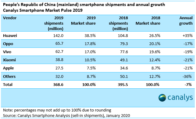 China smartphone shipments and annual growth - Q4 2019 