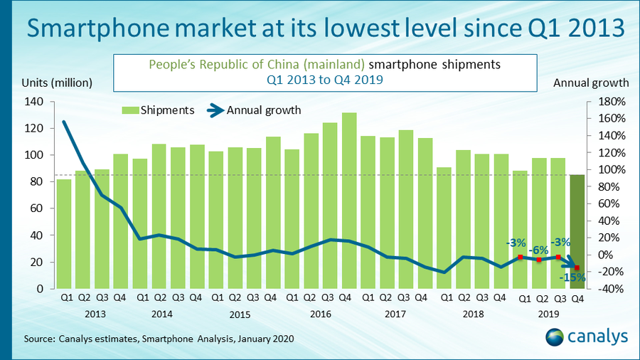 Smartphone market shipments China - 2013 to 2019