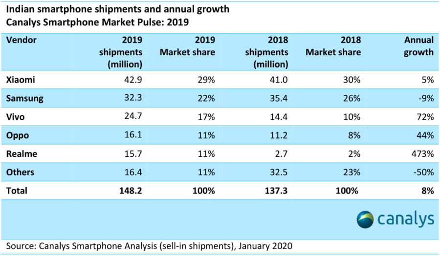 Canalys - Indian smartphone shipments and annual growth, full year 2019