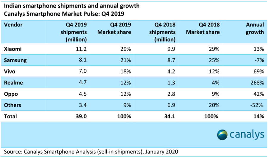 Canalys - Indian smartphone shipments and annual growth, Q4 2019