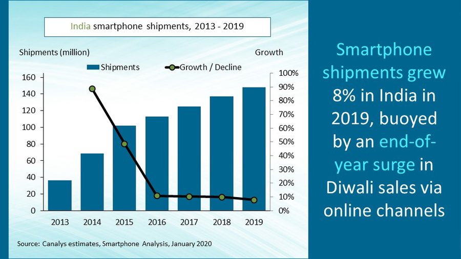 Canalys - India smartphone shipments 2013 to 2019