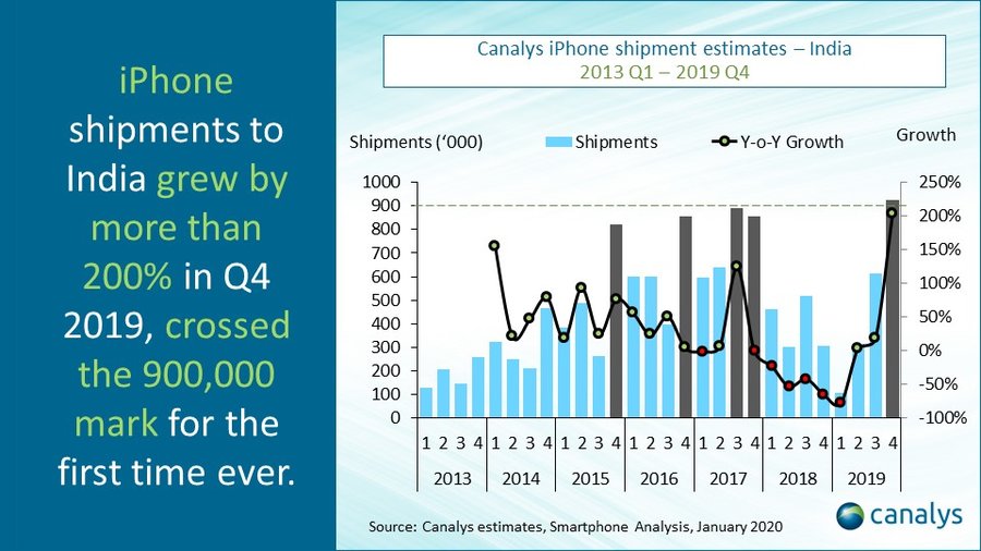 Canalys - India iPhone shipments 2013 to 2019