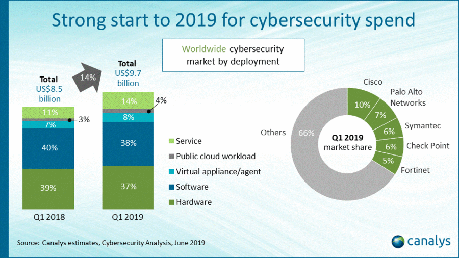 Canalys: Cybersecurity for public cloud and "as a service" up 45% in Q1 2019