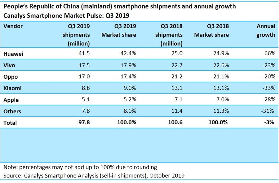 Canalys 2019 第三季中國市場調查：Top 5 中四家手機品牌出貨量全線下滑；唯獨 Huawei 狂飆 66%！ 1