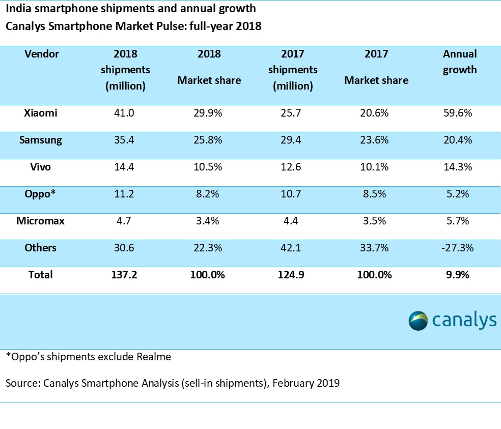 aritmetik almak cümle  Canalys Newsroom- Indian smartphone market share 2018