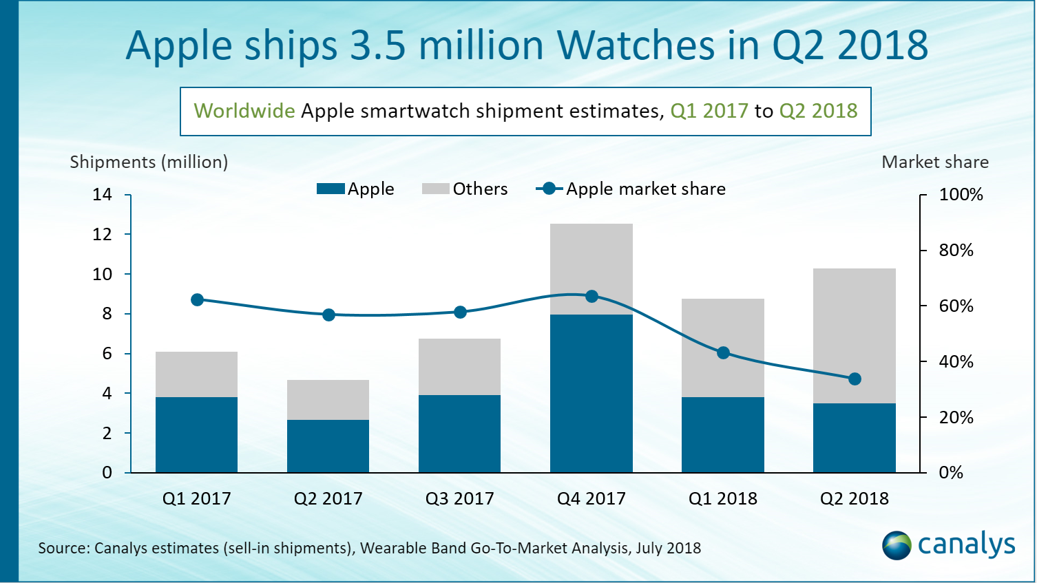 Apple Watch leder an, men taper markedsandeler.